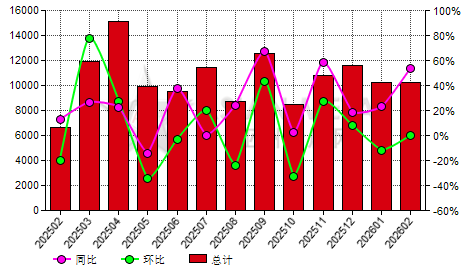 中国合金钢废料进出口数据统计-进口