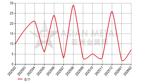 中国钛锭进出口数据统计