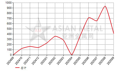 中国钛铁进出口数据统计