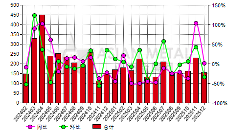 中国无取向硅钢带进出口数据统计-进口