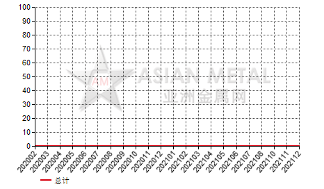 中国锻轧镉进出口数据统计