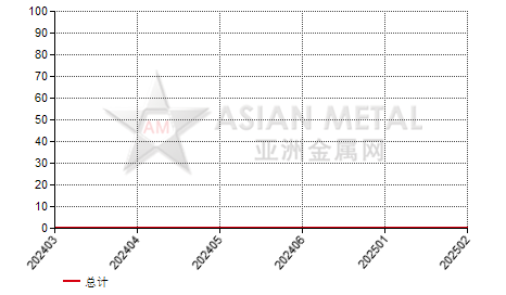 中国锑粉进出口数据统计