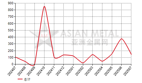 中国镍钴锰氢氧化物进出口数据统计