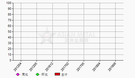 中国碳酸钇进出口数据统计-进口