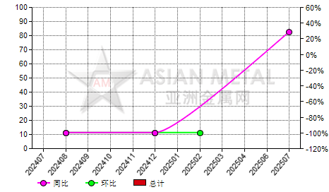 中国钽粉(D≥2.2g/cm3)进出口数据统计-进口