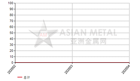 中国钽丝(D＜0.5mm)进出口数据统计