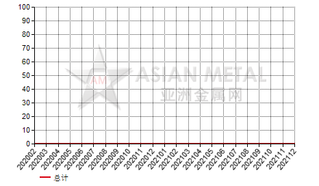 中国钽丝(D≥0.5mm)进出口数据统计