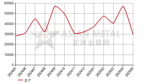 日本铬铁（C＞4%）进出口数据统计