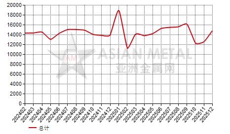 日本金属硅进出口数据统计