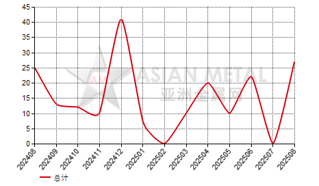 日本金属钒进出口数据统计