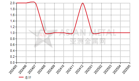 中国锡板带进出口数据统计