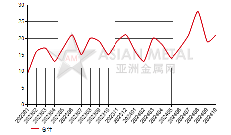 中国锡箔进出口数据统计