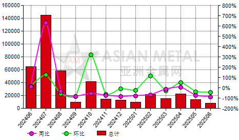 中国方坯(C＜0.25%)进出口数据统计-进口