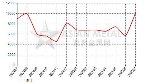中国其它铅合金进出口数据统计