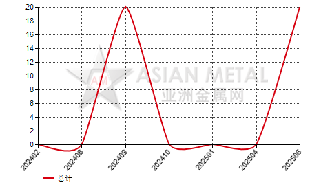 中国红铅丹进出口数据统计