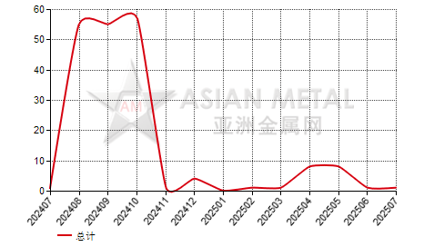中国铝杆进出口数据统计