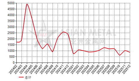 中国铝合金型材进出口数据统计