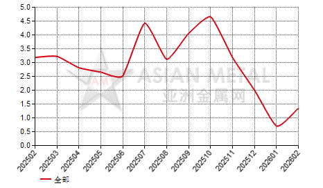 中国镁粉生产商库存率分省份月度统计