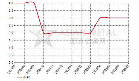 比利时未锻轧镁合金进出口数据统计