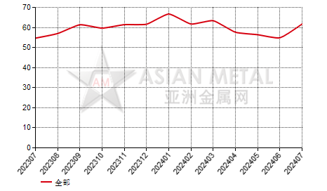 中国镁合金生产商开工率月度统计