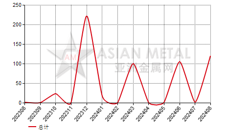 加拿大其它石墨进出口数据统计