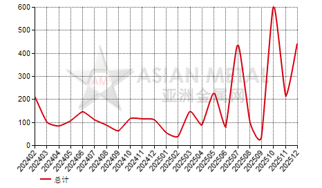 马来西亚铝矾土进出口数据统计
