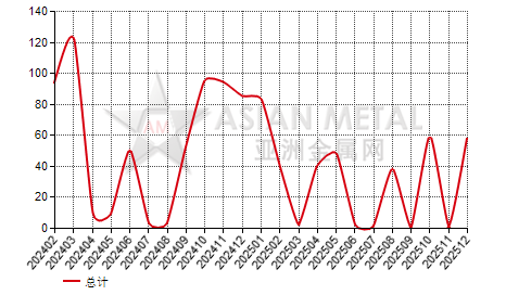 丹麦铝矾土进出口数据统计