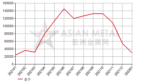 俄罗斯铝矾土进出口数据统计