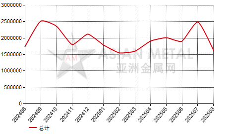 荷兰铁精矿进出口数据统计