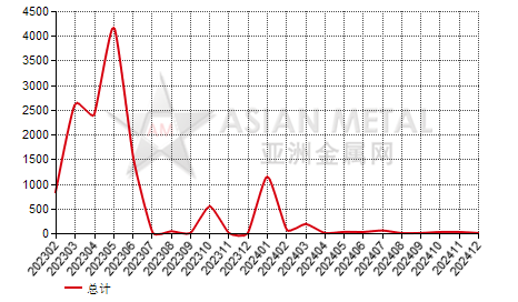 意大利锌精矿进出口数据统计