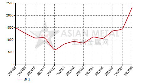 马来西亚锡精矿进出口数据统计