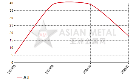 印度钨精矿进出口数据统计