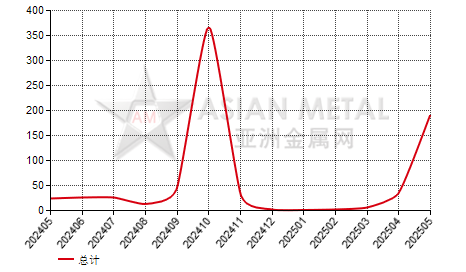 澳大利亚锆精矿进出口数据统计