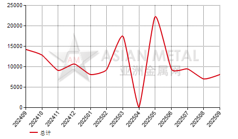 巴林煤系针状焦进出口数据统计