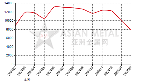 中国偏钨酸铵进出口数据统计