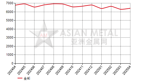 马来西亚未锻轧钨进出口数据统计