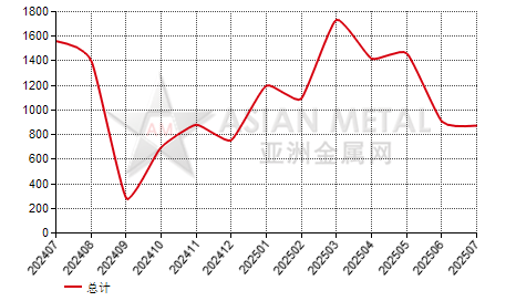 比利时金属硅进出口数据统计