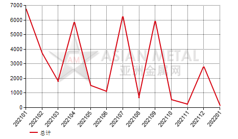 俄罗斯金属硅进出口数据统计