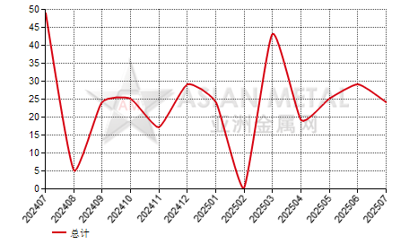 斯洛伐克金属硅进出口数据统计
