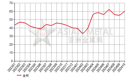 哈萨克斯坦钽铌钒矿进出口数据统计