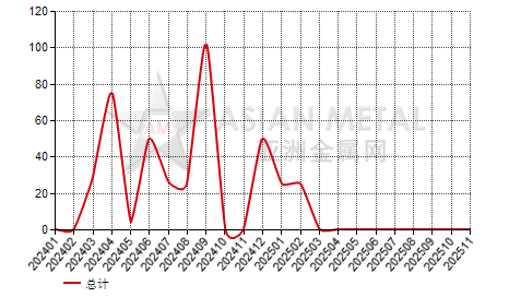 澳大利亚二氧化锰进出口数据统计