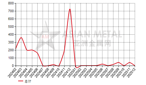 中国钒氧化物进出口数据统计