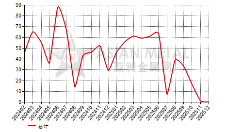 奥地利氧化锑进出口数据统计
