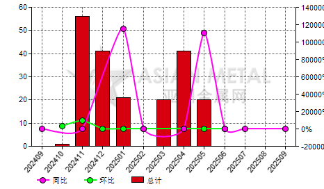 中国氟化铝进出口数据统计-进口