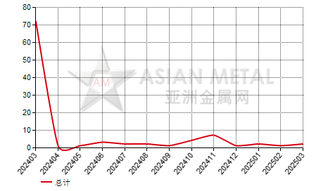 泰国碳酸锂进出口数据统计