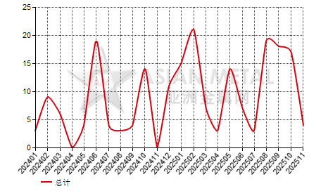 瑞典碳酸锂进出口数据统计