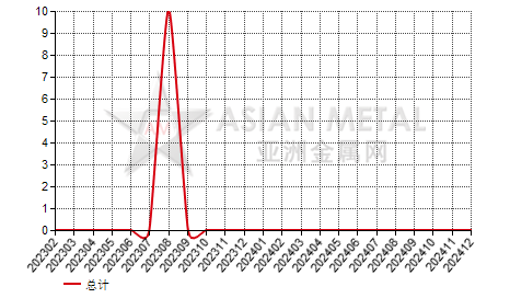 巴基斯坦钼酸盐进出口数据统计