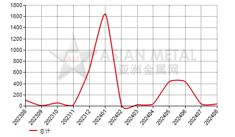 中国铈化合物进出口数据统计