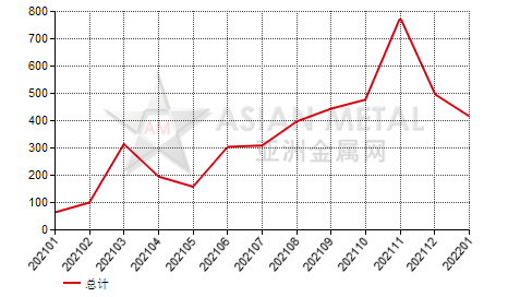 俄罗斯碳化硅进出口数据统计
