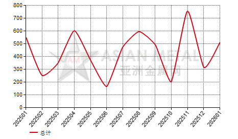 阿根廷碳化硅进出口数据统计